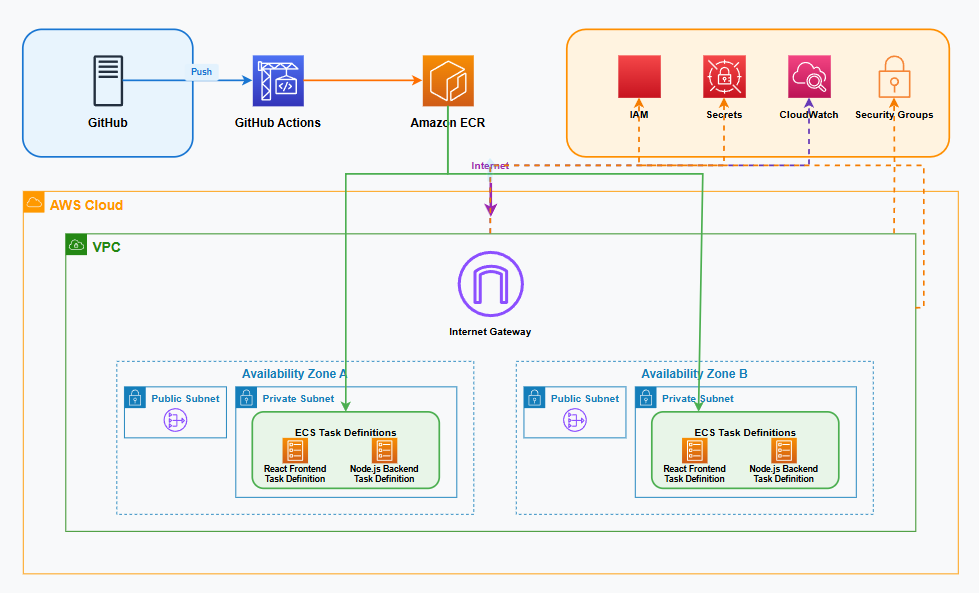 Overall Architecture